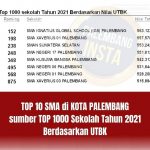 SMAN 6 Raih Top Keenam Sekolah Tahun 2021 Berdasarkan Nilai UTBK se-Kota Palembang